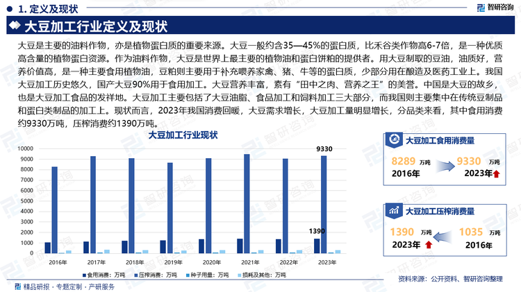 大豆是主要的油料作物，亦是植物蛋白質(zhì)的重要來(lái)源。大豆一般約含35—45%的蛋白質(zhì)，比禾谷類(lèi)作物高6-7倍，是一種優(yōu)質(zhì)高含量的植物蛋白資源。作為油料作物，大豆是世界上最主要的植物油和蛋白餅粕的提供者。用大豆制取的豆油，油質(zhì)好，營(yíng)養(yǎng)價(jià)值高，是一種主要食用植物油，豆粕則主要用于補(bǔ)充喂養(yǎng)家禽、豬、牛等的蛋白質(zhì)，少部分用在釀造及醫(yī)藥工業(yè)上。我國(guó)大豆加工歷史悠久，國(guó)產(chǎn)大豆90%用于食用加工。大豆?fàn)I養(yǎng)豐富，素有“田中之肉、營(yíng)養(yǎng)之王”的美譽(yù)。中國(guó)是大豆的故鄉(xiāng)，也是大豆加工食品的發(fā)祥地。大豆加工主要包括了大豆油脂、食品加工和飼料加工三大部分，而我國(guó)則主要集中在傳統(tǒng)豆制品和蛋白類(lèi)制品的加工上?，F(xiàn)狀而言，2023年我國(guó)消費(fèi)回暖，大豆需求增長(zhǎng)，大豆加工量明顯增長(zhǎng)，分品類(lèi)來(lái)看，其中食用消費(fèi)約9330萬(wàn)噸，壓榨消費(fèi)約1390萬(wàn)噸。