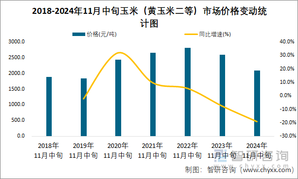 2018-2024年11月中旬玉米（黄玉米二等）市场价格变动统计图