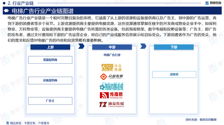 电梯广告行业产业链是一个相对完整且复杂的系统，它涵盖了从上游的资源和设备提供商以及广告主，到中游的广告运营，再到下游的消费者等多个环节。上游资源提供商主要提供电梯资源，这些资源通常掌握在楼宇的开发商或物业企业手中，如保利物业、万科物业等。这些企业拥有大量的电梯资源，是电梯广告行业的重要基础。设备提供商主要提供电梯广告所需的各类设备，包括海报框架、数字电视和投影设备等。这些设备是电梯广告展示的重要载体，其质量和性能直接影响到广告的展示效果。广告主，即广告的发布者，通过支付费用给下游的广告运营企业，将自己的产品或服务信息展示给目标受众。下游消费者作为广告的受众，他们的需求和反馈对电梯广告的内容和投放策略有重要影响。