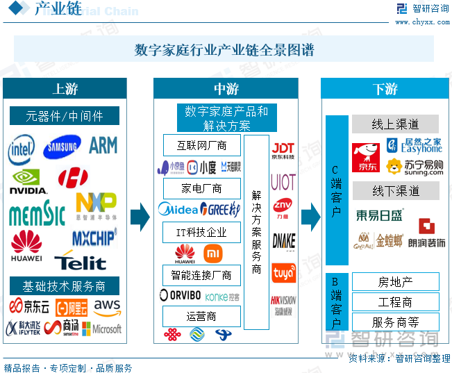 数字家庭行业产业链全景图谱