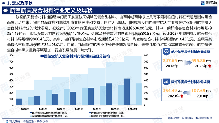 近年來(lái)，我國(guó)各級(jí)政府對(duì)高端制造業(yè)的關(guān)注和支持，國(guó)產(chǎn)大飛機(jī)項(xiàng)目的成功及國(guó)內(nèi)航空航天產(chǎn)業(yè)高速擴(kuò)張促進(jìn)航空航天復(fù)合材料行業(yè)的快速發(fā)展。據(jù)統(tǒng)計(jì)，2023年我國(guó)航空航天復(fù)合材料市場(chǎng)規(guī)模696.86億元，其中，碳纖維類(lèi)復(fù)合材料市場(chǎng)規(guī)模354.49億元，陶瓷類(lèi)復(fù)合材料市場(chǎng)規(guī)模11.79億元，金屬及其他復(fù)合材料市場(chǎng)規(guī)模330.58億元；預(yù)計(jì)2024年我國(guó)航空航天復(fù)合材料市場(chǎng)規(guī)模約800.4億元，碳纖維類(lèi)復(fù)合材料市場(chǎng)規(guī)模約432.9億元，陶瓷類(lèi)復(fù)合材料市場(chǎng)規(guī)模約13.42億元，金屬及其他復(fù)合材料市場(chǎng)規(guī)模約354.08億元。目前，我國(guó)航空航天業(yè)正處在快速發(fā)展階段，未來(lái)幾年仍將保持高速增長(zhǎng)態(tài)勢(shì)，航空航天復(fù)合材料需求量將不斷增加，行業(yè)發(fā)展前景一片大好。