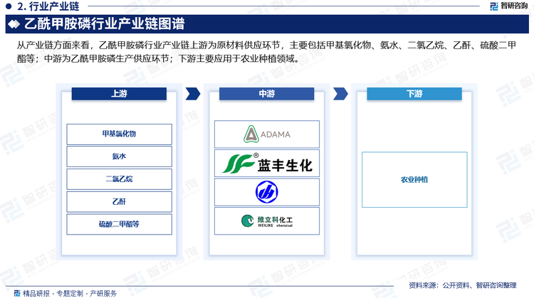 从产业链方面来看，乙酰甲胺磷行业产业链上游为原材料供应环节，主要包括甲基氯化物、氨水、二氯乙烷、乙酐、硫酸二甲酯等；中游为乙酰甲胺磷生产供应环节；下游主要应用于农业种植领域。