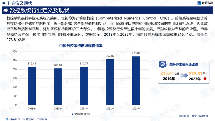 數(shù)控系統(tǒng)是數(shù)字控制系統(tǒng)的簡(jiǎn)稱，也被稱為計(jì)算機(jī)數(shù)控（Computerized Numerical Control，CNC）。數(shù)控系統(tǒng)是根據(jù)計(jì)算機(jī)存儲(chǔ)器中存儲(chǔ)的控制程序，執(zhí)行部分或 者全部數(shù)值控制功能，并且配有接口電路和伺服驅(qū)動(dòng)裝置的專用計(jì)算機(jī)系統(tǒng)，因此數(shù)控系統(tǒng)包括控制系統(tǒng)、驅(qū)動(dòng)系統(tǒng)和檢測(cè)系統(tǒng)三大部分。中國(guó)數(shù)控系統(tǒng)行業(yè)經(jīng)過數(shù)十年的發(fā)展，已形成較為完整的產(chǎn)業(yè)鏈，市場(chǎng)規(guī)模持續(xù)擴(kuò)張，技術(shù)創(chuàng)新與應(yīng)用領(lǐng)域不斷深化。數(shù)據(jù)顯示，2019年至2023年，我國(guó)數(shù)控系統(tǒng)市場(chǎng)規(guī)模由215.41億元增長(zhǎng)至273.81億元。