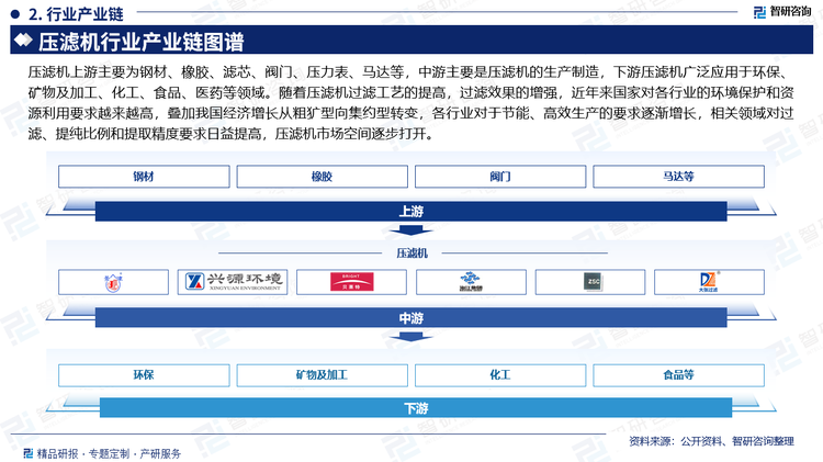 压滤机上游主要为钢材、橡胶、滤芯、阀门、压力表、马达等，中游主要是压滤机的生产制造，下游压滤机广泛应用于环保、矿物及加工、化工、食品、医药等领域。随着压滤机过滤工艺的提高，过滤效果的增强，近年来国家对各行业的环境保护和资源利用要求越来越高，叠加我国经济增长从粗犷型向集约型转变，各行业对于节能、高效生产的要求逐渐增长，相关领域对过滤、提纯比例和提取精度要求日益提高，压滤机市场空间逐步打开。