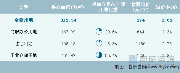 2024年9月新疆维吾尔自治区各类用地土地成交情况统计表