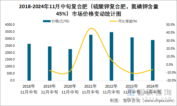 2018-2024年11月中旬复合肥（硫酸钾复合肥，氮磷钾含量45%）市场价格变动统计图