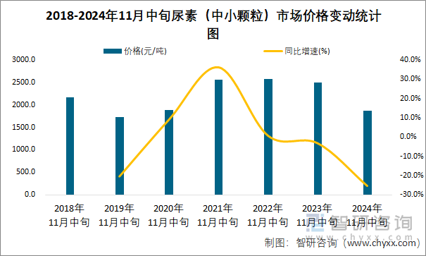 2018-2024年11月中旬尿素（中小颗粒）市场价格变动统计图