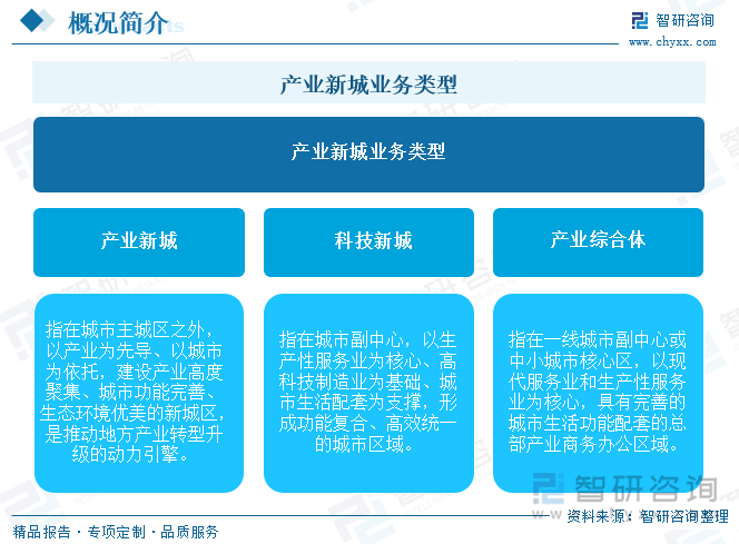 产业新城业务类型