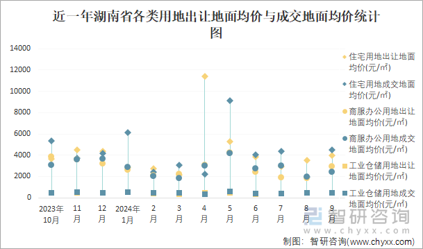 近一年湖南省各类用地出让地面均价与成交地面均价统计图