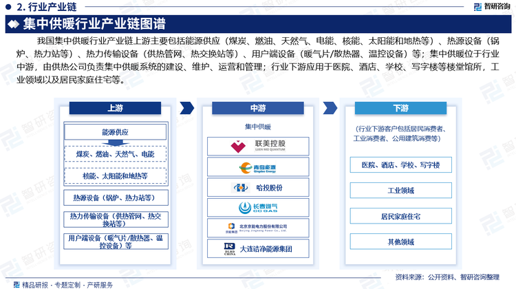 集中供暖产业链涉及多个环节，从热源生产、热力传输到用户使用，各个环节相互配合共同运作。我国集中供暖行业产业链上游主要包括能源供应（煤炭、燃油、天然气、电能、核能、太阳能和地热等）、热源设备（锅炉、热力站等）热力传输设备（供热管网、热交换站等）、用户端设备（暖气片（散热器）、温控设备）等；集中供暖位于行业中游，由供热公司负责集中供暖系统的建设、维护、运营和管理；行业下游应用于医院、酒店、学校、写字楼等楼堂馆所，工业领域以及居民家庭住宅等。