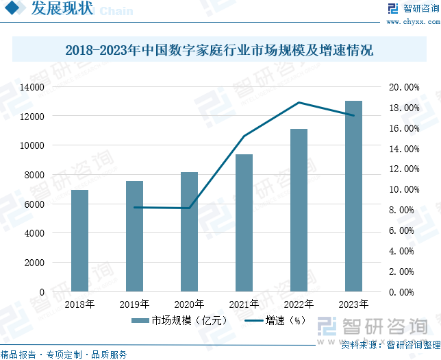 2018-2023年中国数字家庭行业市场规模及增速情况