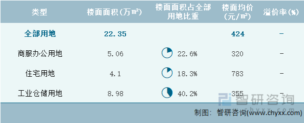 2024年9月青海省各类用地土地成交情况统计表