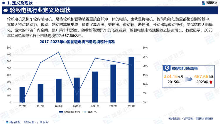 輪轂電機的最大特點是動力、傳動、制動的高度集成。輪轂電機相較于目前主流的集中電機驅(qū)動方式擁有顯著優(yōu)勢，其最大的特點是將驅(qū)動、傳動和制動裝置均整合到輪轂內(nèi)部，省略了離合器、變速器、傳動軸、差速器、分動器等傳動部件，底盤結構大幅簡化，極大的節(jié)省車內(nèi)空間，提升乘車舒適度。隨著新能源汽車的飛速發(fā)展，輪轂電機市場規(guī)模隨之快速增長。數(shù)據(jù)顯示，2023年我國輪轂電機行業(yè)市場規(guī)模約為667.66億元。