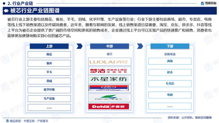 被芯行業(yè)上游主要包括棉花、蠶絲、羊毛、羽絨、化學(xué)纖維、生產(chǎn)設(shè)備等行業(yè)；行業(yè)下游主要包括商場、超市、專賣店、電商等線上線下銷售渠道以及終端消費(fèi)者，近年來，隨著互聯(lián)網(wǎng)的發(fā)展，線上銷售渠道日益重要，淘寶、京東、拼多多、抖音等線上平臺(tái)為被芯企業(yè)提供了更廣闊的市場空間和更低的銷售成本，企業(yè)通過線上平臺(tái)可以實(shí)現(xiàn)產(chǎn)品的快速推廣和銷售，消費(fèi)者也能夠更加便捷地購買到心儀的被芯產(chǎn)品。