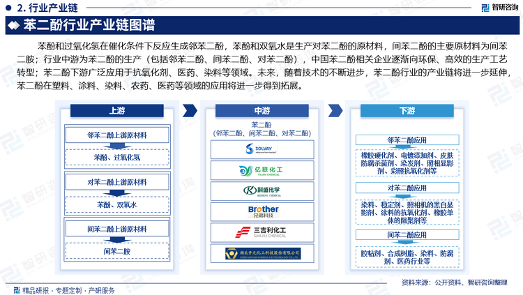 苯酚和过氧化氢在催化条件下反应生成邻苯二酚，苯酚和双氧水是生产对苯二酚的原材料，间苯二酚的主要原材料为间苯二胺；行业中游为苯二酚的生产（包括邻苯二酚、间苯二酚、对苯二酚），中国苯二酚相关企业逐渐向环保、高效的生产工艺转型；苯二酚下游广泛应用于抗氧化剂、医药、染料等领域。未来，随着技术的不断进步，苯二酚行业的产业链将进一步延伸，苯二酚在塑料、涂料、染料、农药、医药等领域的应用将进一步得到拓展。