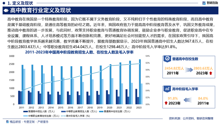 高中教育發(fā)展關(guān)乎我國社會主義人才培養(yǎng)的總格局與和諧社會建設的重要使命，作為國民教育體系中“牽一發(fā)而動全身”的存在，高中教育功能的定位深刻影響著我國教育體系的健康協(xié)調(diào)發(fā)展，近年來，我國政府致力于提高高中階段教育普及水平，鞏固義務教育成果，推動高中教育的進一步發(fā)展，與此同時，政策支持職業(yè)教育與普通教育協(xié)調(diào)發(fā)展，鼓勵企業(yè)參與職業(yè)教育，促進職業(yè)高中在專業(yè)設置、課程體系、人才培養(yǎng)模式等方面不斷創(chuàng)新和完善，更好地滿足社會對技能型人才的需求，在國家政策引導下，我國高中階段教育教學體系越來越完善，教學質(zhì)量不斷提升，據(jù)教育部數(shù)據(jù)顯示，2023年我國普通高中招生人數(shù)達967.8萬人，在校生數(shù)達2803.63萬人；中等職業(yè)教育招生454.04萬人，在校生1298.46萬人；高中階段毛入學率達91.8%。