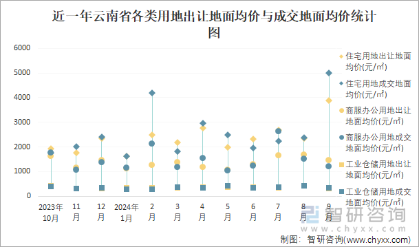 近一年云南省各类用地出让地面均价与成交地面均价统计图