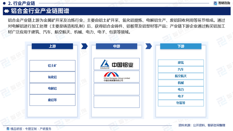 铝合金产业链上游为金属矿开采及冶炼行业，主要由铝土矿开采、氧化铝提炼、电解铝生产、废铝回收利用等环节组成。通过对电解铝进行加工处理（主要是铸造和轧制）后，获得铝合金铸件、铝板带及铝型材等产品；产业链下游企业通过购买铝加工材广泛应用于建筑、汽车、航空航天、机械、电力、电子、包装等领域。