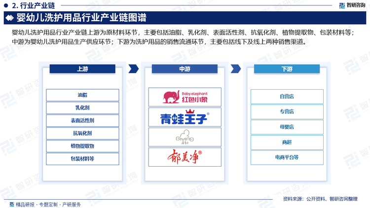 婴幼儿洗护用品行业产业链上游为原材料环节，主要包括油脂、乳化剂、表面活性剂、抗氧化剂、植物提取物、包装材料等；中游为婴幼儿洗护用品生产供应环节；下游为洗护用品的销售流通环节，主要包括线下及线上两种销售渠道。