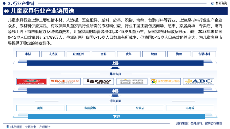 儿童家具行业上游主要包括木材、人造板、五金配件、塑料、皮革、织物、海绵、包装材料等行业，上游原材料行业生产企业众多，原材料供应充足，有效保障儿童家具行业所需的原材料供应；行业下游主要包括商场、超市、家居卖场、专卖店、电商等线上线下销售渠道以及终端消费者，儿童家具的消费者群体以0-15岁儿童为主，据国家统计局数据显示，截止2023年末我国0-15岁人口数量共计24789万人，虽然近两年我国0-15岁人口数量有所减少，但我国0-15岁人口基数仍然庞大，为儿童家具市场提供了稳定的消费群体。