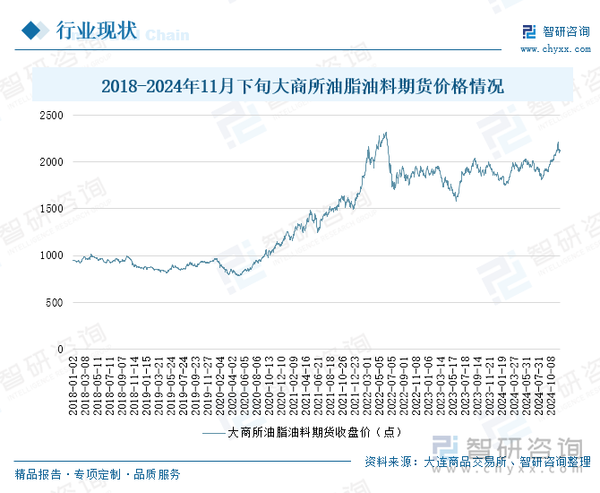 2018-2024年11月下旬大商所油脂油料期货价格情况