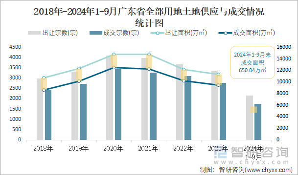 2018-2024年1-9月广东省全部用地土地供应与成交情况统计图