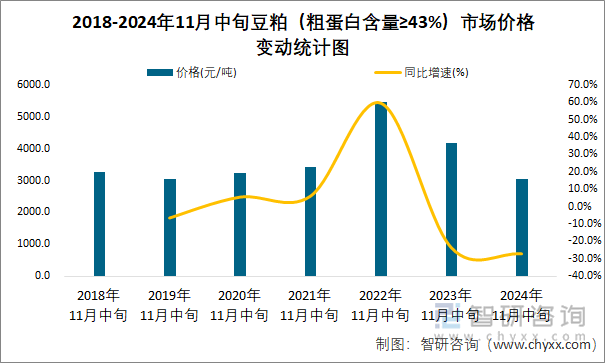 2018-2024年11月中旬豆粕（粗蛋白含量≥43%）市场价格变动统计图