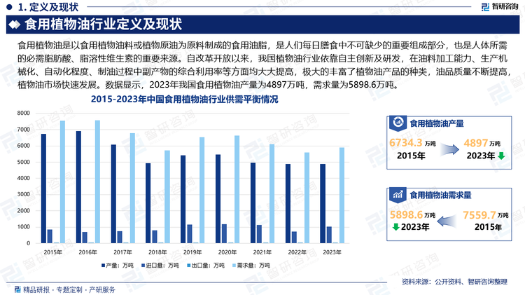 自改革開(kāi)放以來(lái)，我國(guó)植物油行業(yè)在消化吸收國(guó)外先進(jìn)技術(shù)裝備的基礎(chǔ)上，依靠自主創(chuàng)新及研發(fā)，在油料加工能力、生產(chǎn)機(jī)械化、自動(dòng)化程度、制油過(guò)程中副產(chǎn)物的綜合利用率等方面均大大提高，同時(shí)也極大的豐富了植物油產(chǎn)品的種類，油品質(zhì)量不斷提高。隨著經(jīng)濟(jì)的快速發(fā)展，人均生活水平及消費(fèi)意識(shí)也隨之提高，消費(fèi)者對(duì)食品安全及健康、營(yíng)養(yǎng)、品牌、品質(zhì)更加重視，植物油市場(chǎng)快速發(fā)展，整個(gè)行業(yè)已經(jīng)形成完全市場(chǎng)化的競(jìng)爭(zhēng)格局。數(shù)據(jù)顯示，2023年我國(guó)食用植物油產(chǎn)量為4897萬(wàn)噸，需求量為5898.6萬(wàn)噸。