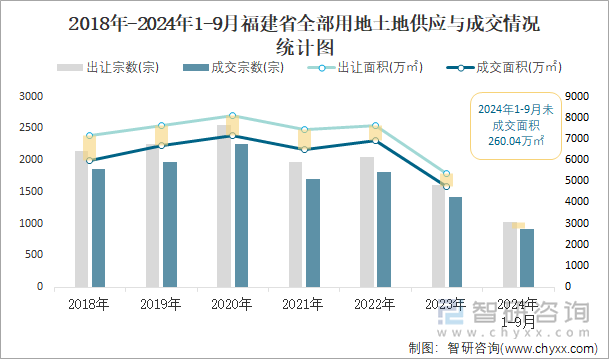 2018-2024年1-9月福建省全部用地土地供应与成交情况统计图