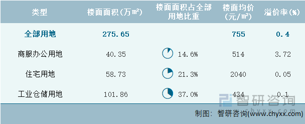 2024年9月云南省各类用地土地成交情况统计表