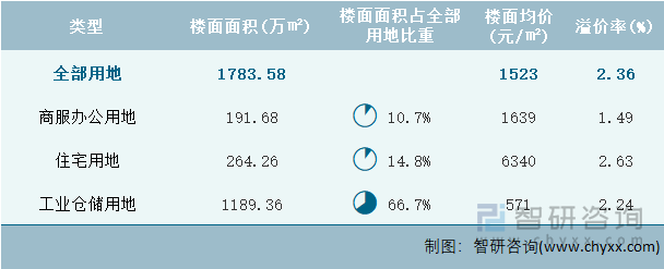 2024年9月浙江省各类用地土地成交情况统计表