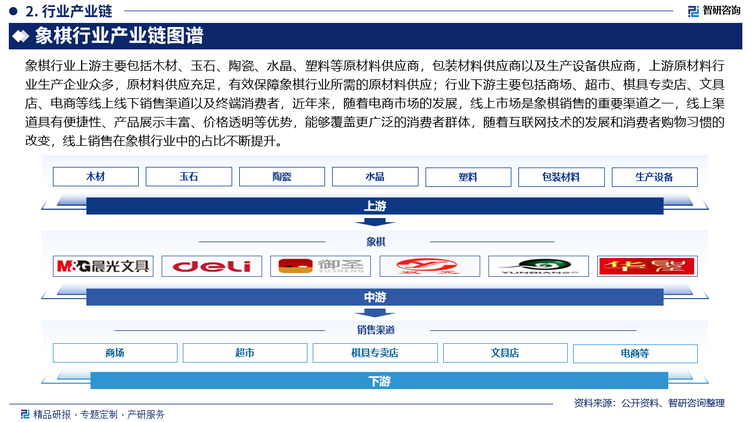 象棋行業(yè)上游主要包括木材、玉石、陶瓷、水晶、塑料等原材料供應(yīng)商，包裝材料供應(yīng)商以及生產(chǎn)設(shè)備供應(yīng)商，上游原材料行業(yè)生產(chǎn)企業(yè)眾多，原材料供應(yīng)充足，有效保障象棋行業(yè)所需的原材料供應(yīng)；行業(yè)下游主要包括商場(chǎng)、超市、棋具專(zhuān)賣(mài)店、文具店、電商等線上線下銷(xiāo)售渠道以及終端消費(fèi)者，近年來(lái)，隨著電商市場(chǎng)的發(fā)展，線上市場(chǎng)是象棋銷(xiāo)售的重要渠道之一，線上渠道具有便捷性、產(chǎn)品展示豐富、價(jià)格透明等優(yōu)勢(shì)，能夠覆蓋更廣泛的消費(fèi)者群體，隨著互聯(lián)網(wǎng)技術(shù)的發(fā)展和消費(fèi)者購(gòu)物習(xí)慣的改變，線上銷(xiāo)售在象棋行業(yè)中的占比不斷提升。