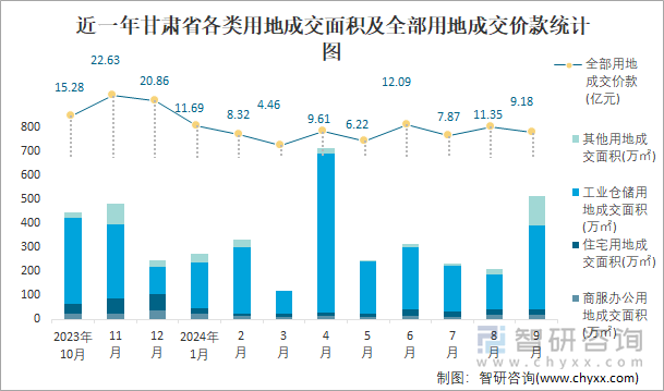 近一年甘肃省各类用地成交面积及全部用地成交价款统计图