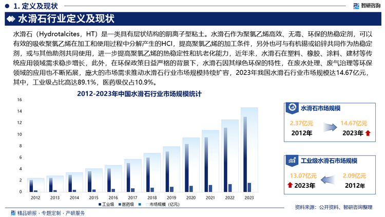 水滑石作为聚氯乙烯高效、无毒、环保的热稳定剂，可以有效的吸收聚氯乙烯在加工和使用过程中分解产生的HCI，提高聚氯乙烯的加工条件，另外也可与有机锡或铅锌共同作为热稳定剂，或与其他助剂共同使用，进一步提高聚氯乙烯的热稳定性和抗老化能力，近年来，水滑石在塑料、橡胶、涂料、建材等传统应用领域需求稳步增长，此外，在环保政策日益严格的背景下，水滑石因其绿色环保的特性，在废水处理、废气治理等环保领域的应用也不断拓展，庞大的市场需求推动水滑石行业市场规模持续扩容，2023年我国水滑石行业市场规模达14.67亿元，其中，工业级占比高达89.1%，医药级仅占10.9%。