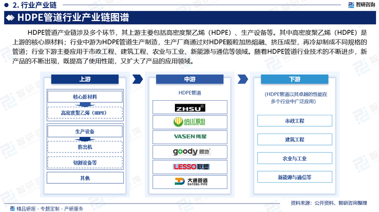 行业下游主要应用于市政工程、建筑工程、农业与工业、新能源与通信等领域。随着HDPE管道行业技术的不断进步，新产品的不断出现，既提高了使用性能，又扩大了产品的应用领域。