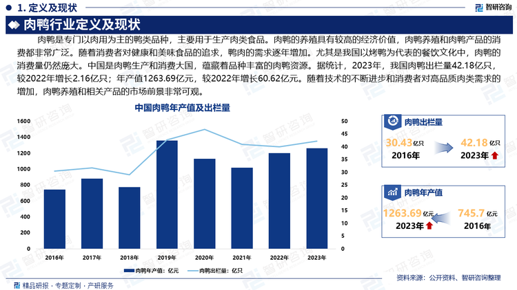 肉鸭的养殖具有较高的经济价值，肉鸭养殖和肉鸭产品的消费都非常广泛。随着消费者对健康和美味食品的追求，鸭肉的需求逐年增加。尤其是我国以烤鸭为代表的餐饮文化中，肉鸭的消费量仍然庞大。中国是肉鸭生产和消费大国，蕴藏着品种丰富的肉鸭资源。中国养鸭业的发展，会对整个世界养鸭业以及世界各地的消费产生重大的影响。据统计，2023年，我国肉鸭出栏量42.18亿只，较2022年增长2.16亿只；年产值1263.69亿元，较2022年增长60.62亿元。随着技术的不断进步和消费者对高品质肉类需求的增加，肉鸭养殖和相关产品的市场前景非常可观。