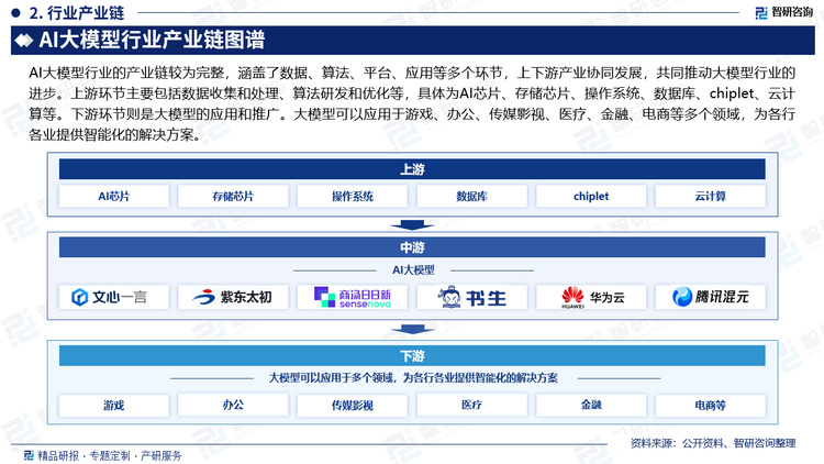 AI大模型行业的产业链较为完整，涵盖了数据、算法、平台、应用等多个环节，上下游产业协同发展，共同推动大模型行业的进步。上游环节主要包括数据收集和处理、算法研发和优化等，具体为AI芯片、存储芯片、操作系统、数据库、chiplet、云计算等。下游环节则是大模型的应用和推广。大模型可以应用于游戏、办公、传媒影视、医疗、金融、电商等多个领域，为各行各业提供智能化的解决方案。