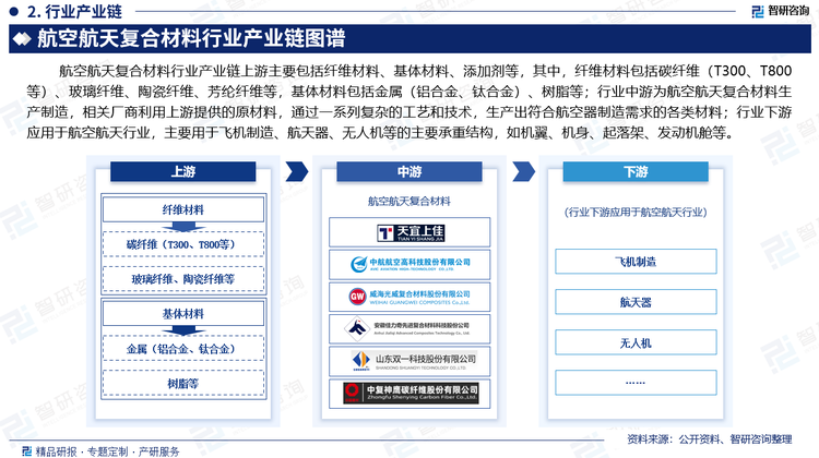 航空航天復(fù)合材料行業(yè)產(chǎn)業(yè)鏈上游主要包括纖維材料、基體材料、添加劑等，其中，纖維材料包括碳纖維（T300、T800等）、玻璃纖維、陶瓷纖維、芳綸纖維等，基體材料包括金屬（鋁合金、鈦合金）、樹(shù)脂等；行業(yè)中游為航空航天復(fù)合材料生產(chǎn)制造，相關(guān)廠商利用上游提供的原材料，通過(guò)一系列復(fù)雜的工藝和技術(shù)，生產(chǎn)出符合航空器制造需求的各類(lèi)材料；行業(yè)下游應(yīng)用于航空航天行業(yè)，主要用于飛機(jī)制造、航天器、無(wú)人機(jī)等的主要承重結(jié)構(gòu)，如機(jī)翼、機(jī)身、起落架、發(fā)動(dòng)機(jī)艙等。