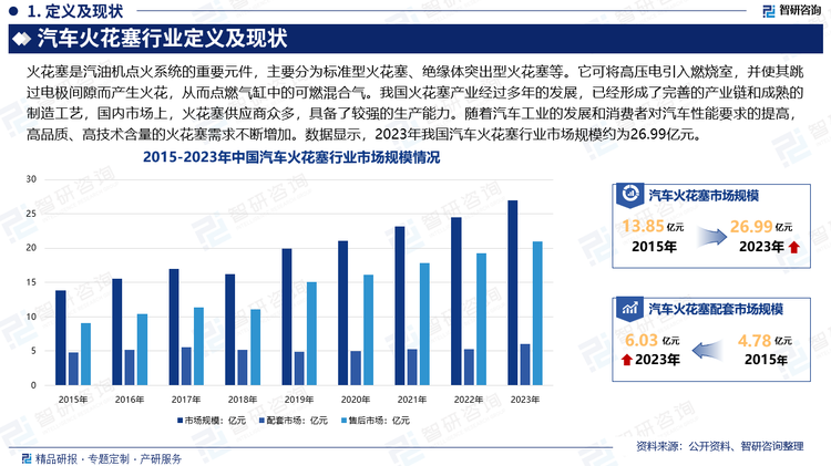 我国火花塞产业经过多年的发展，已经形成了完善的产业链和成熟的制造工艺，国内市场上，火花塞供应商众多，具备了较强的生产能力。随着汽车工业的发展和消费者对汽车性能要求的提高，高品质、高技术含量的火花塞需求不断增加。数据显示，2023年我国汽车火花塞行业市场规模约为26.99亿元。