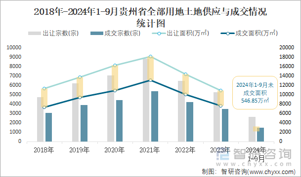 2018-2024年1-9月贵州省全部用地土地供应与成交情况统计图