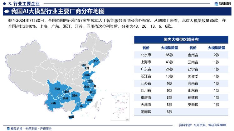 从地域来看，北京大模型数量85款，在全国占比超40%，其中，通用大模型30款，行业大模型55款。上海、广东、浙江、江苏、四川依次位列其后，分别为43、26、13、6、6款。从大模型的类型来看，通用大模型、行业大模型数量分别为61、136款，占比分别为31%、69%。从行业大模型的类型来看，教育领域19款、金融领域18款、办公领域15款、政务领域11款、医疗领域11款，且正在向传媒、招聘、家装、心理等更广阔的场景延伸。2024年以来，已备案的126款模型中，105款行业大模型、21款通用大模型预示着通用大模型趋于收敛，行业大模型的类型愈加丰富。