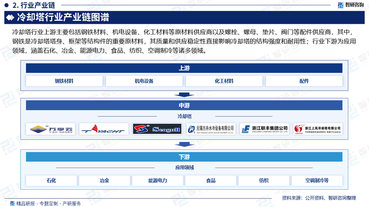 冷卻塔行業(yè)上游主要包括鋼鐵材料、機電設(shè)備、化工材料等原材料供應(yīng)商以及螺栓、螺母、墊片、閥門等配件供應(yīng)商，其中，鋼鐵是冷卻塔塔身、框架等結(jié)構(gòu)件的重要原材料，其質(zhì)量和供應(yīng)穩(wěn)定性直接影響冷卻塔的結(jié)構(gòu)強度和耐用性；行業(yè)下游為應(yīng)用領(lǐng)域，涵蓋石化、冶金、能源電力、食品、紡織、空調(diào)制冷等諸多領(lǐng)域。