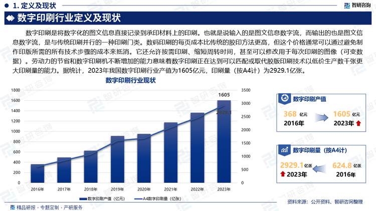 数字印刷是将数字化的图文信息直接记录到承印材料上的印刷。也就是说输入的是图文信息数字流，而输出的也是图文信息数字流，是与传统印刷并行的一种印刷门类。数码印刷的每页成本比传统的胶印方法更高，但这个价格通常可以通过避免制作印版所需的所有技术步骤的成本来抵消。它还允许按需印刷、缩短周转时间，甚至可以修改用于每次印刷的图像（可变数据）。劳动力的节省和数字印刷机不断增加的能力意味着数字印刷正在达到可以匹配或取代胶版印刷技术以低价生产数千张更大印刷量的能力。据统计，2023年我国数字印刷行业产值为1605亿元，印刷量（按A4计）为2929.1亿张。