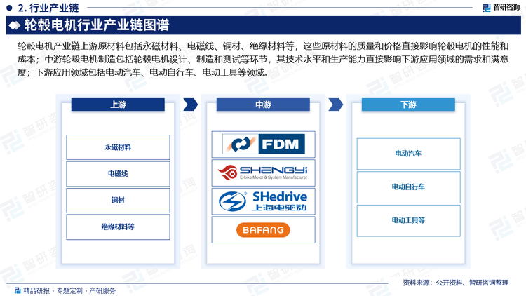 輪轂電機產(chǎn)業(yè)鏈上游原材料包括永磁材料、電磁線、銅材、絕緣材料等，這些原材料的質(zhì)量和價格直接影響輪轂電機的性能和成本。中游輪轂電機制造包括輪轂電機設計、制造和測試等環(huán)節(jié)，其技術水平和生產(chǎn)能力直接影響下游應用領域的需求和滿意度。下游應用領域包括電動汽車、電動自行車、電動工具等，其需求和市場規(guī)模也直接影響中游輪轂電機制造的規(guī)模和效益。