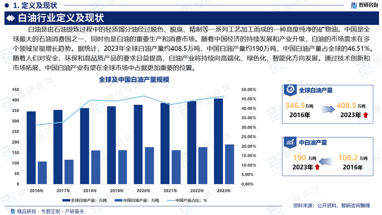 中國是全球最大的石油消費(fèi)國之一，同時(shí)也是白油的重要生產(chǎn)和消費(fèi)市場。隨著中國經(jīng)濟(jì)的持續(xù)發(fā)展和產(chǎn)業(yè)升級，白油的市場需求在多個(gè)領(lǐng)域呈現(xiàn)增長趨勢。據(jù)統(tǒng)計(jì)，2023年全球白油產(chǎn)量約408.5萬噸，中國白油產(chǎn)量約190萬噸，中國白油產(chǎn)量中全球的46.51%。隨著人們對安全、環(huán)保和高品質(zhì)產(chǎn)品的要求日益提高，白油產(chǎn)業(yè)將持續(xù)向高端化、綠色化、智能化方向發(fā)展。通過技術(shù)創(chuàng)新和市場拓展，中國白油產(chǎn)業(yè)有望在全球市場中占據(jù)更加重要的位置。