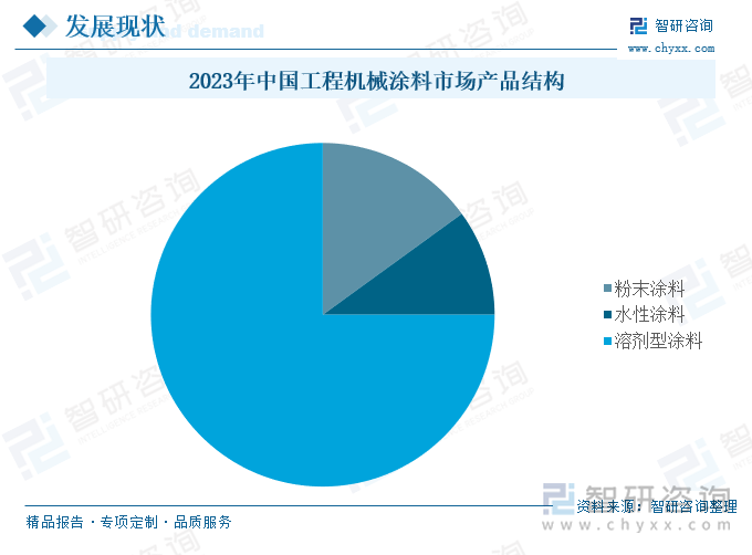 2023年中国工程机械涂料市场产品结构