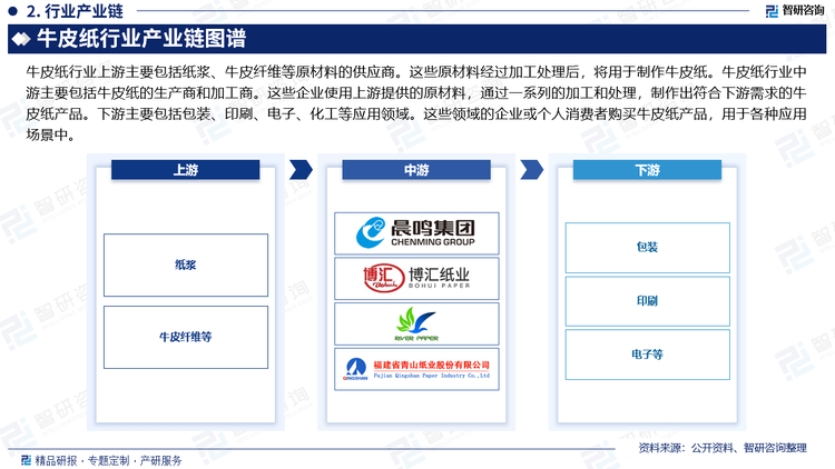 牛皮纸行业上游主要包括纸浆、牛皮纤维等原材料的供应商。这些原材料经过加工处理后，将用于制作牛皮纸。牛皮纸行业中游主要包括牛皮纸的生产商和加工商。这些企业使用上游提供的原材料，通过一系列的加工和处理，制作出符合下游需求的牛皮纸产品。下游主要包括包装、印刷、电子、化工等应用领域。这些领域的企业或个人消费者购买牛皮纸产品，用于各种应用场景中。