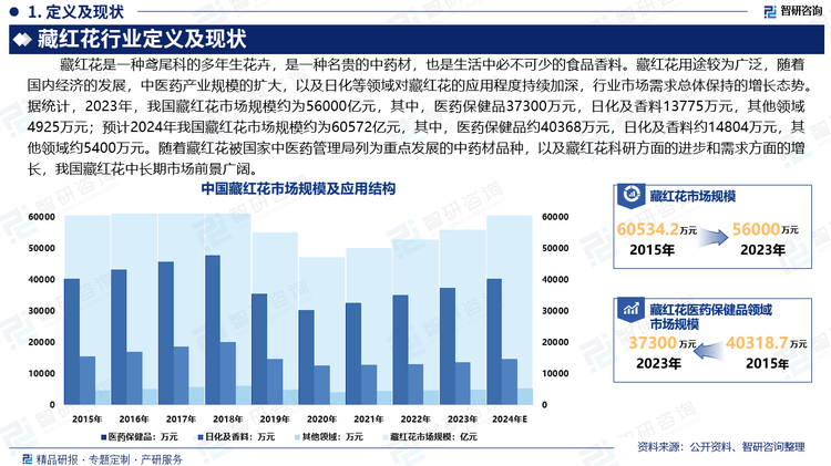藏紅花是一種名貴的中藥材，也是生活中必不可少的食品香料。它因其生長環(huán)境的稀有性、采摘工藝的繁瑣性，以及廣泛的藥理價值，被譽為“紅色金子”。藏紅花用途較為廣泛，隨著國內(nèi)經(jīng)濟的發(fā)展，中醫(yī)藥產(chǎn)業(yè)規(guī)模的擴大，以及日化等領(lǐng)域?qū)Σ丶t花的應(yīng)用程度持續(xù)加深，行業(yè)市場需求總體保持的增長態(tài)勢。據(jù)統(tǒng)計，2023年，我國藏紅花市場規(guī)模約為56000億元，其中，醫(yī)藥保健品37300萬元，日化及香料13775萬元，其他領(lǐng)域4925萬元；預(yù)計2024年我國藏紅花市場規(guī)模約為60572億元，其中，醫(yī)藥保健品約40368萬元，日化及香料約14804萬元，其他領(lǐng)域約5400萬元。隨著藏紅花被國家中醫(yī)藥管理局列為重點發(fā)展的中藥材品種，以及藏紅花科研方面的進(jìn)步和需求方面的增長，我國藏紅花中長期市場前景廣闊。