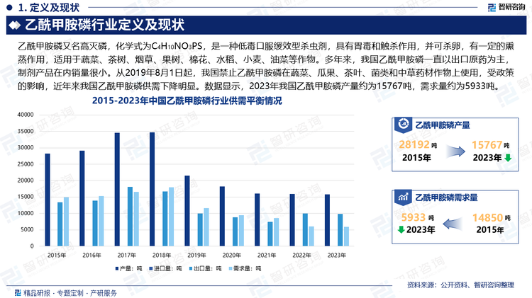 我國乙酰甲胺磷于上世紀八十年代開始工業(yè)化生產(chǎn)，但一直以出口原藥為主，制劑產(chǎn)品在內(nèi)銷量很小。由于乙酰甲胺磷既有甲胺憐優(yōu)越的藥效，又是環(huán)保高效、低毒、低殘留的廣譜性有機磷殺蟲劑，因此是甲胺磷的理想替代產(chǎn)品，隨著國家禁止高毒農(nóng)藥政策的實施，乙酰甲胺磷的優(yōu)勢開始顯現(xiàn)，行業(yè)規(guī)模不斷擴張。但從2019年8月1日起，我國禁止乙酰甲胺磷在蔬菜、瓜果、茶葉、菌類和中草藥材作物上使用。受政策的影響，近年來我國乙酰甲胺磷供需下降明顯。數(shù)據(jù)顯示，2023年我國乙酰甲胺磷產(chǎn)量約為15767噸，需求量約為5933噸。