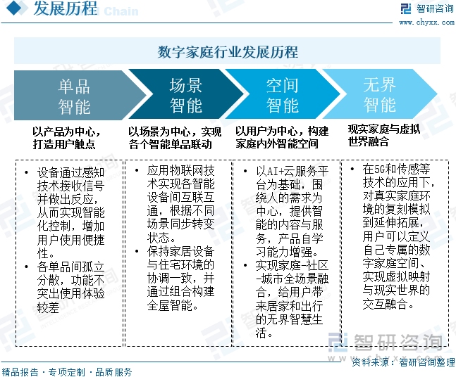 数字家庭行业发展历程